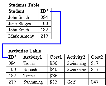 The Students and Activities tables