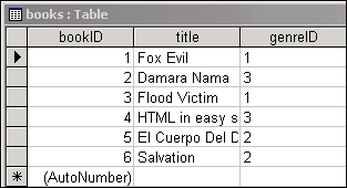 Books table Data