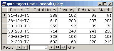 The crosstab query, presenting the summary information that is based upon the previous table.
