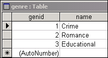 Genre table Data