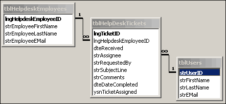 The relationship design of the Helpdesk database