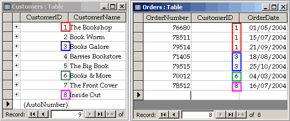 An Inner Join of the Customer and Order Data