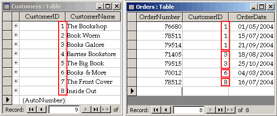 An Outer Join of the Customers and Orders table